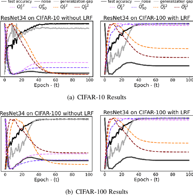 Figure 3 for In Search of Probeable Generalization Measures