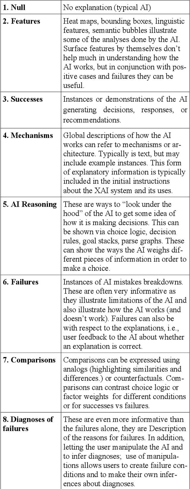 Figure 2 for Principles of Explanation in Human-AI Systems