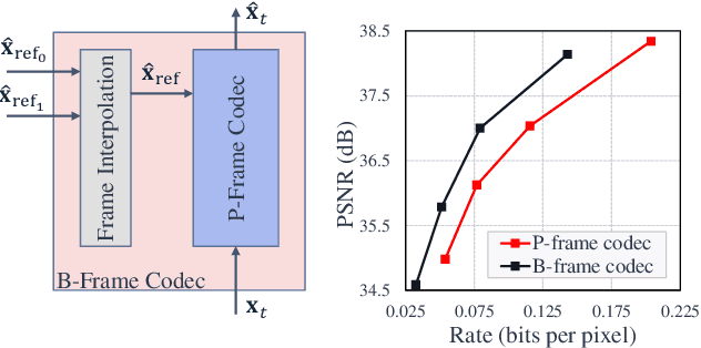 Figure 1 for Extending Neural P-frame Codecs for B-frame Coding