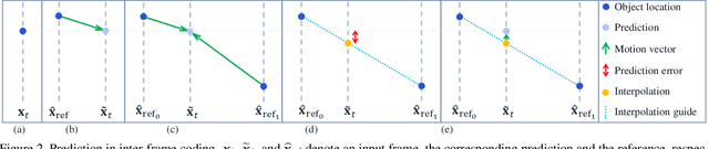 Figure 3 for Extending Neural P-frame Codecs for B-frame Coding