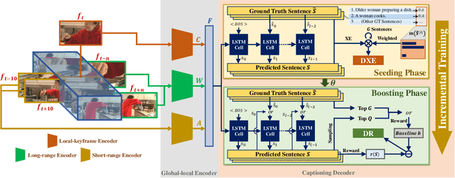 Figure 3 for GL-RG: Global-Local Representation Granularity for Video Captioning