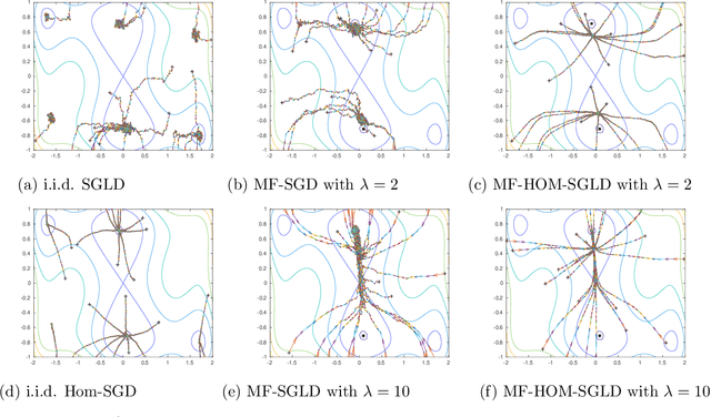 Figure 1 for The sharp, the flat and the shallow: Can weakly interacting agents learn to escape bad minima?