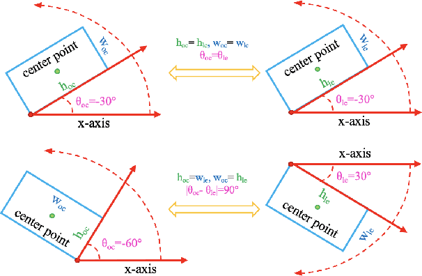 Figure 3 for Rethinking Rotated Object Detection with Gaussian Wasserstein Distance Loss