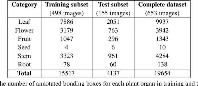 Figure 2 for Detection and Annotation of Plant Organs from Digitized Herbarium Scans using Deep Learning