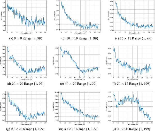 Figure 4 for Learning to Dispatch for Job Shop Scheduling via Deep Reinforcement Learning