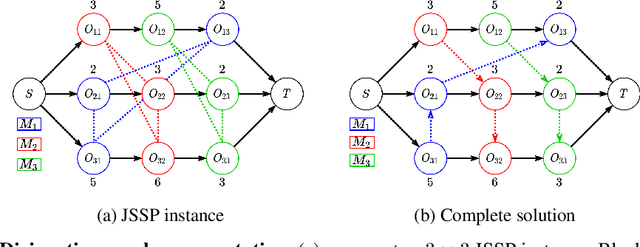 Figure 1 for Learning to Dispatch for Job Shop Scheduling via Deep Reinforcement Learning