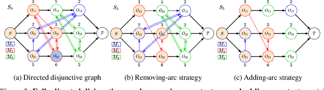 Figure 3 for Learning to Dispatch for Job Shop Scheduling via Deep Reinforcement Learning