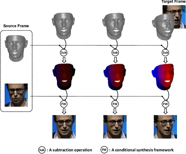 Figure 1 for F3A-GAN: Facial Flow for Face Animation with Generative Adversarial Networks
