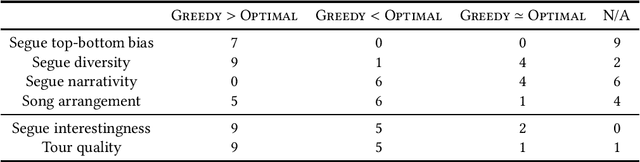 Figure 2 for A User-Centered Investigation of Personal Music Tours