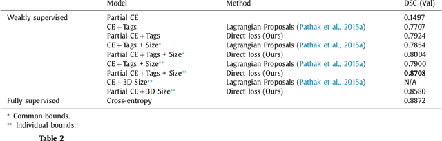 Figure 3 for Constrained-CNN losses forweakly supervised segmentation