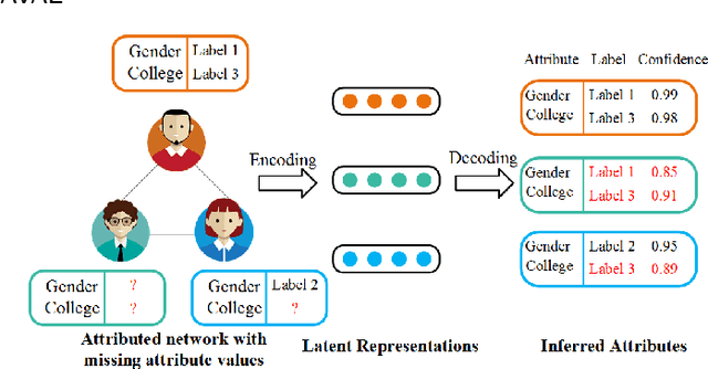 Figure 1 for Infer-AVAE: An Attribute Inference Model Based on Adversarial Variational Autoencoder