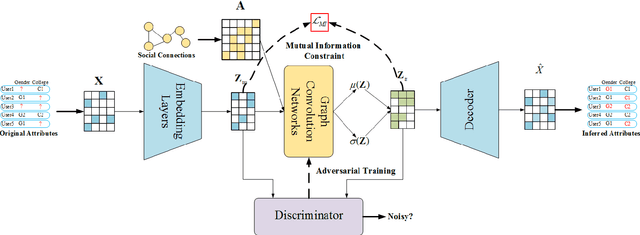 Figure 3 for Infer-AVAE: An Attribute Inference Model Based on Adversarial Variational Autoencoder