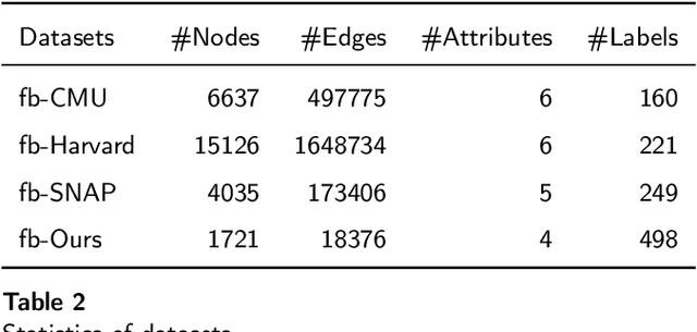 Figure 4 for Infer-AVAE: An Attribute Inference Model Based on Adversarial Variational Autoencoder