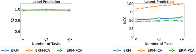 Figure 2 for Towards efficient representation identification in supervised learning