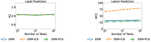 Figure 3 for Towards efficient representation identification in supervised learning