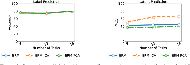 Figure 4 for Towards efficient representation identification in supervised learning