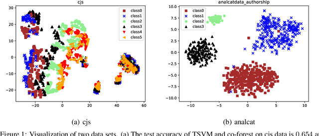 Figure 1 for Optimally Combining Classifiers for Semi-Supervised Learning