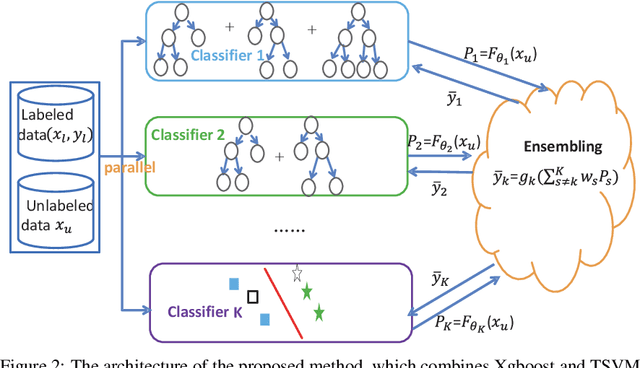 Figure 3 for Optimally Combining Classifiers for Semi-Supervised Learning