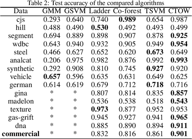 Figure 4 for Optimally Combining Classifiers for Semi-Supervised Learning