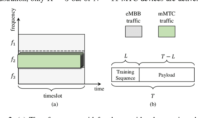 Figure 2 for Joint Channel Estimation and Device Activity Detection in Heterogeneous Networks