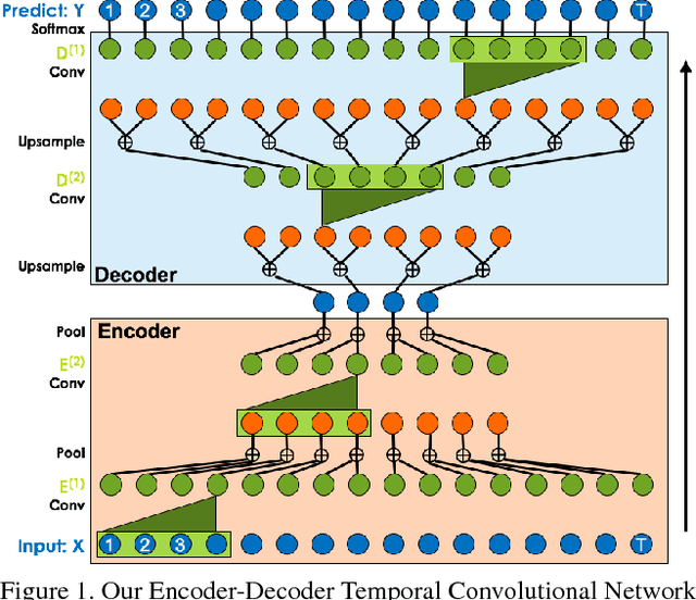 Figure 1 for Temporal Convolutional Networks for Action Segmentation and Detection