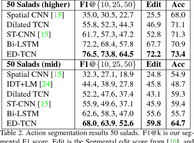 Figure 4 for Temporal Convolutional Networks for Action Segmentation and Detection