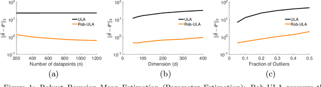 Figure 1 for Bayesian Robustness: A Nonasymptotic Viewpoint