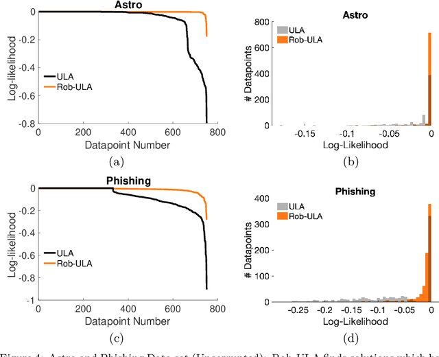 Figure 4 for Bayesian Robustness: A Nonasymptotic Viewpoint