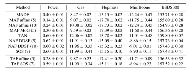 Figure 3 for Tails of Triangular Flows