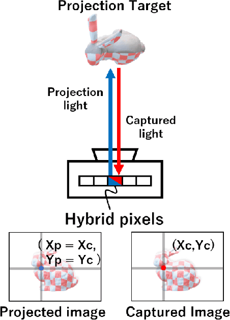 Figure 1 for A Projector-Camera System Using Hybrid Pixels with Projection and Capturing Capabilities