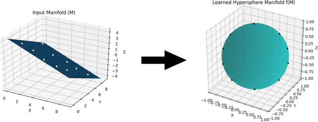 Figure 1 for Learning Inward Scaled Hypersphere Embedding: Exploring Projections in Higher Dimensions