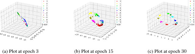 Figure 2 for Learning Inward Scaled Hypersphere Embedding: Exploring Projections in Higher Dimensions