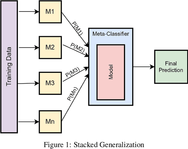 Figure 1 for Combining Varied Learners for Binary Classification using Stacked Generalization