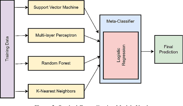 Figure 3 for Combining Varied Learners for Binary Classification using Stacked Generalization