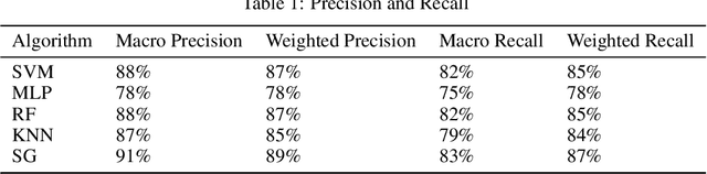 Figure 2 for Combining Varied Learners for Binary Classification using Stacked Generalization