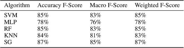 Figure 4 for Combining Varied Learners for Binary Classification using Stacked Generalization