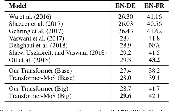 Figure 3 for Fast and Simple Mixture of Softmaxes with BPE and Hybrid-LightRNN for Language Generation