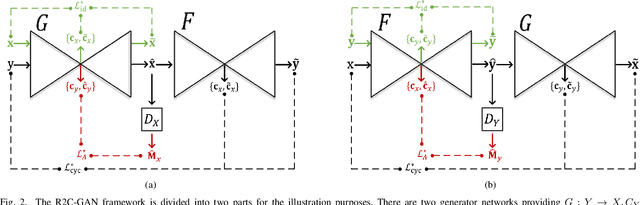 Figure 2 for R2C-GAN: Restore-to-Classify GANs for Blind X-Ray Restoration and COVID-19 Classification