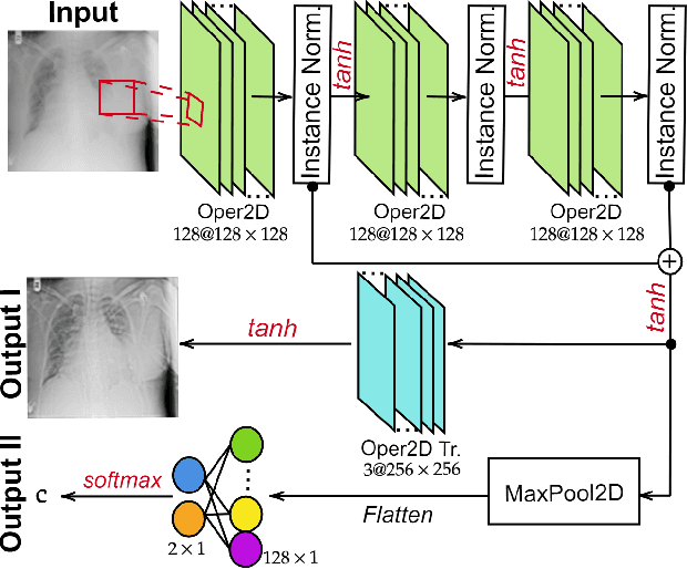 Figure 3 for R2C-GAN: Restore-to-Classify GANs for Blind X-Ray Restoration and COVID-19 Classification