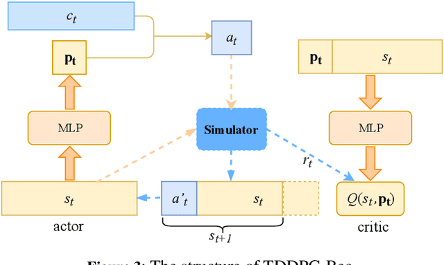 Figure 4 for A Text-based Deep Reinforcement Learning Framework for Interactive Recommendation