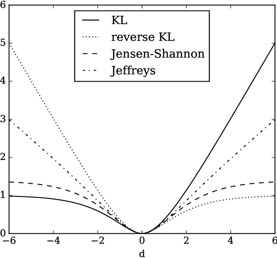 Figure 3 for Non-saturating GAN training as divergence minimization