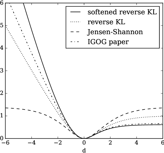 Figure 4 for Non-saturating GAN training as divergence minimization