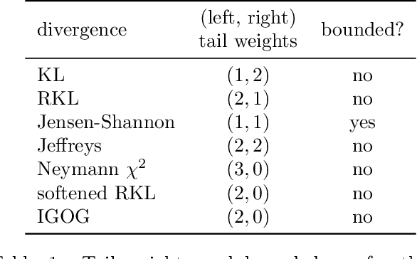 Figure 2 for Non-saturating GAN training as divergence minimization