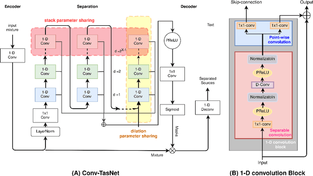 Figure 1 for MITAS: A Compressed Time-Domain Audio Separation Network with Parameter Sharing