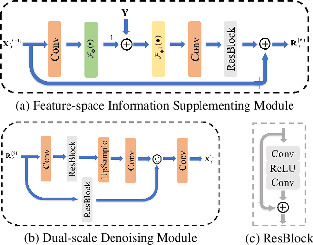 Figure 3 for FSOINet: Feature-Space Optimization-Inspired Network for Image Compressive Sensing