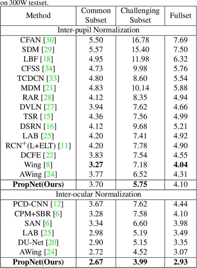 Figure 4 for PropagationNet: Propagate Points to Curve to Learn Structure Information