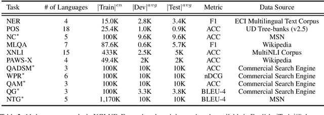 Figure 2 for XGLUE: A New Benchmark Dataset for Cross-lingual Pre-training, Understanding and Generation