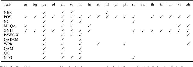 Figure 3 for XGLUE: A New Benchmark Dataset for Cross-lingual Pre-training, Understanding and Generation