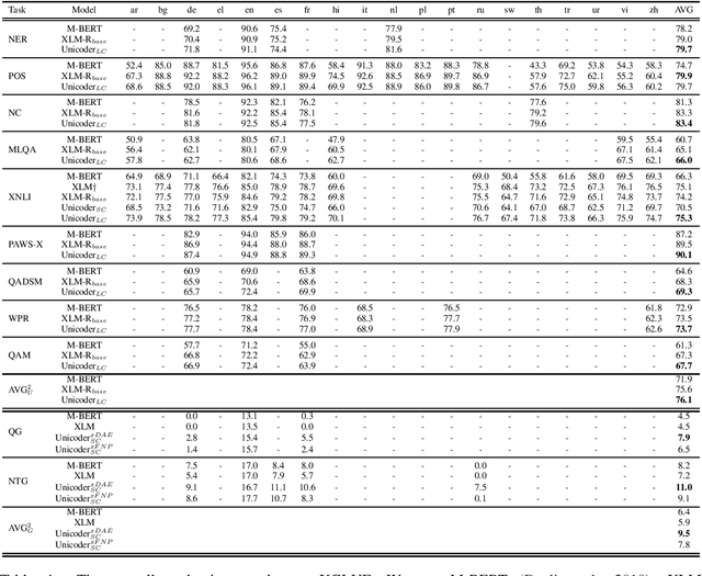 Figure 4 for XGLUE: A New Benchmark Dataset for Cross-lingual Pre-training, Understanding and Generation