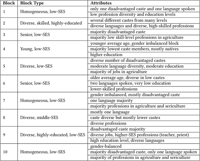 Figure 4 for Interpretable Stochastic Block Influence Model: measuring social influence among homophilous communities
